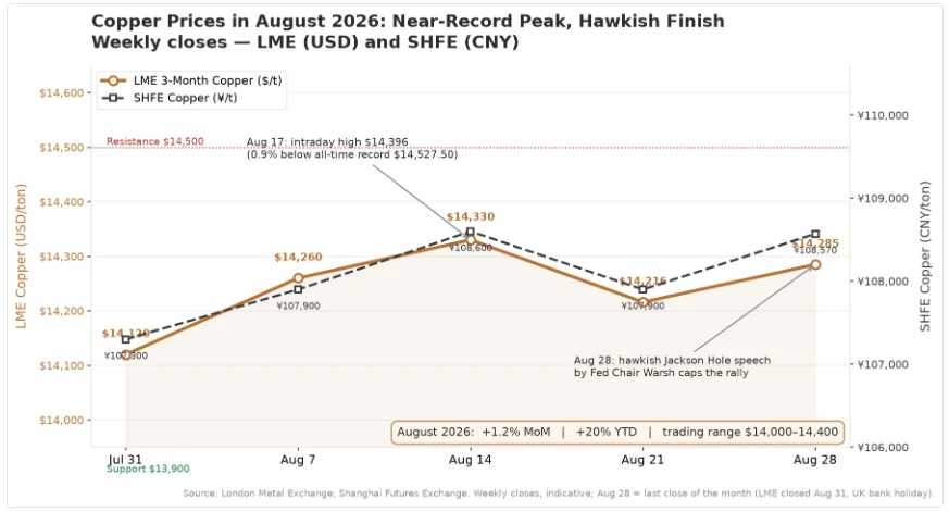 Copper Prices in August 2026 Copper Prices in August 2026
